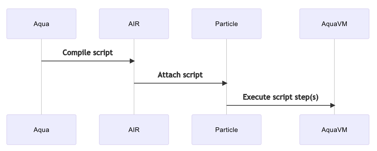 Figure 5: From Aqua Script To Particle Execution