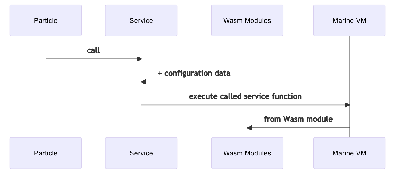 Figure 7: Service Composition and Execution Model